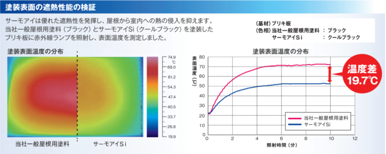 暑い夏はさよなら！】日本ペイント サーモアイ